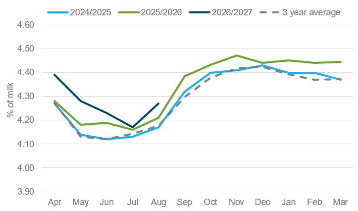 UK average butterfat content